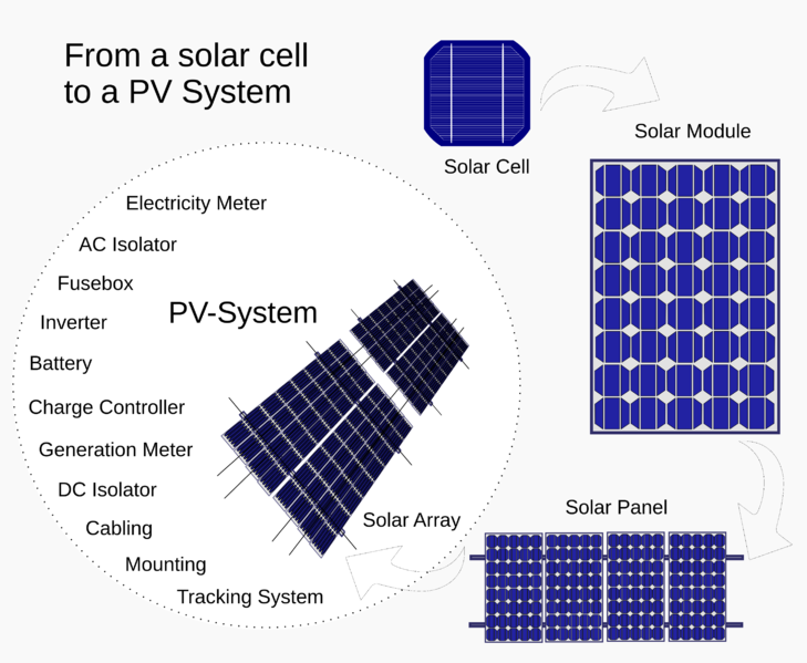 File:From a solar cell to a PV system.svg